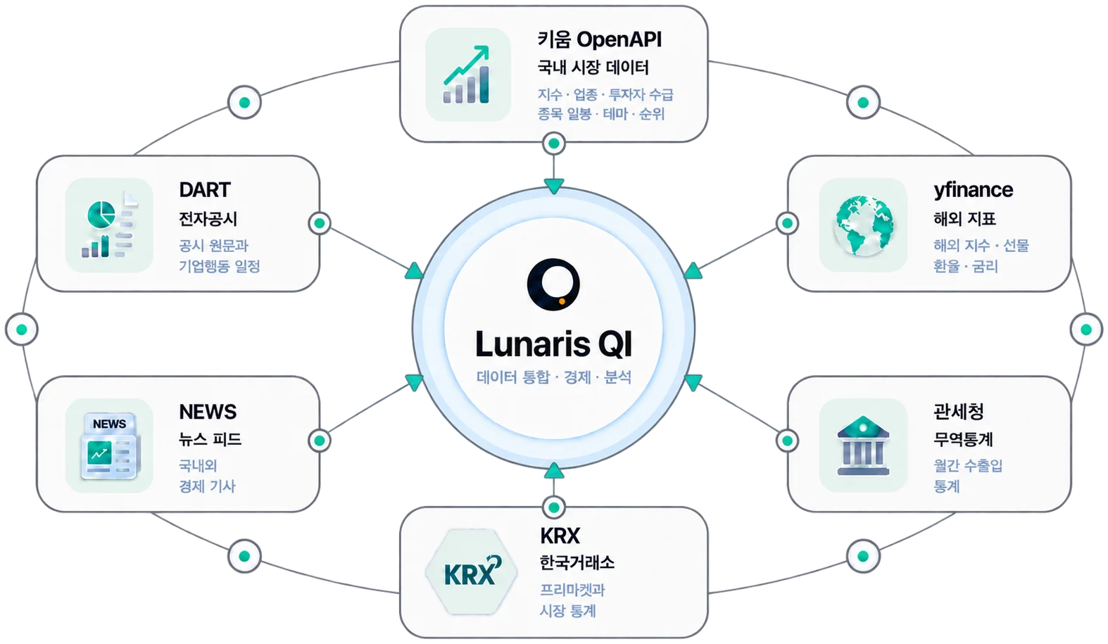 Lunaris QI가 키움 OpenAPI·DART·yfinance·뉴스 피드·KRX·관세청 여섯 곳에서 데이터를 받아 한곳으로 모으는 구조도
