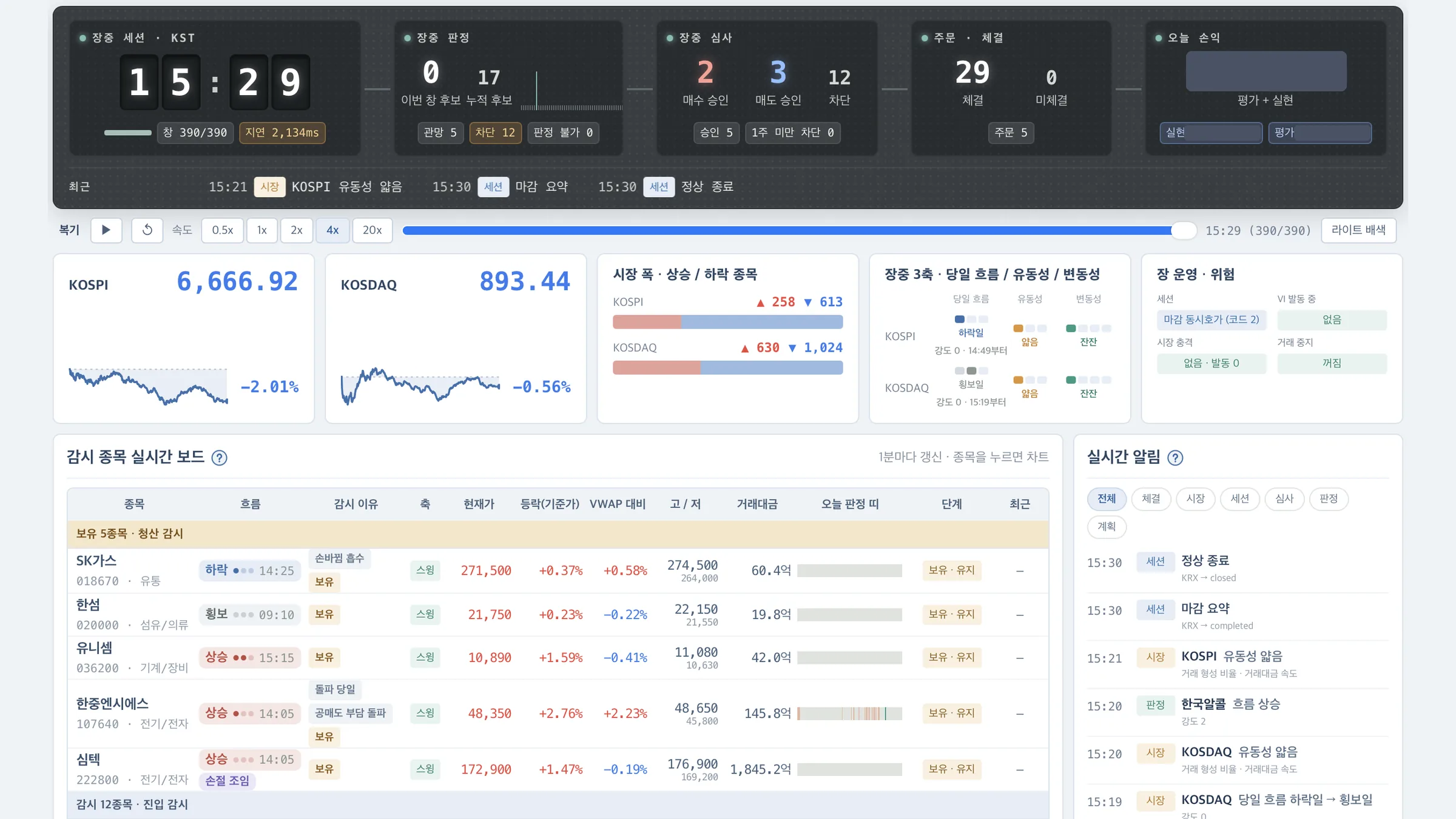 거래 현황 화면. 판정·심사·주문 체결·손익을 잇는 전광판(손익 금액은 가림), 시장 폭, 감시 종목 보드와 실시간 알림