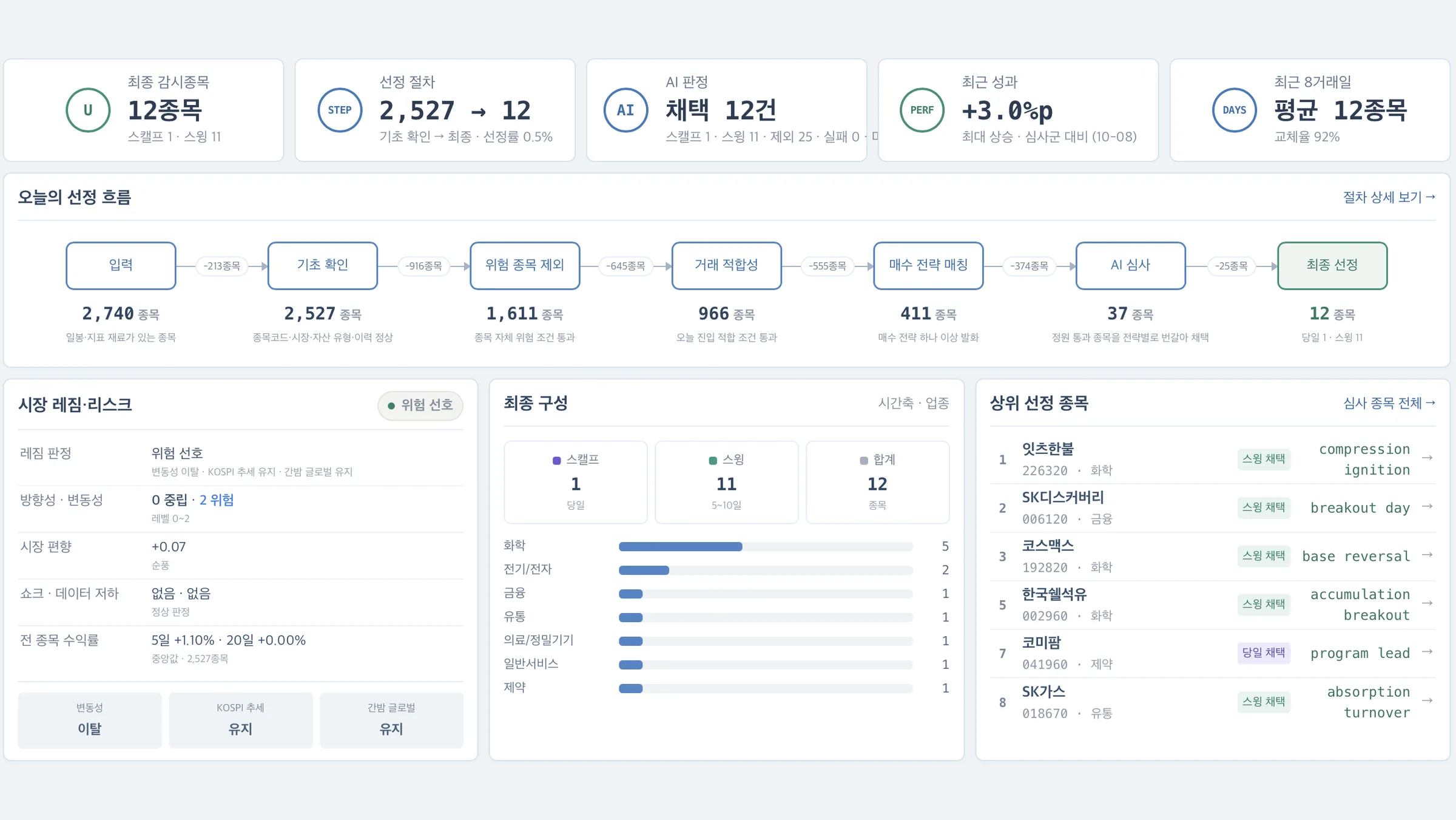 유니버스 현황 화면. 2,740종목이 12종목으로 좁혀지는 선정 흐름, 시장 국면 판단, 업종 구성과 선정 종목